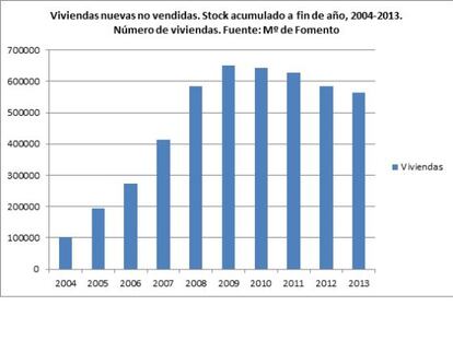 Gráfico con la evolución de las viviendas nuevas no vendidas