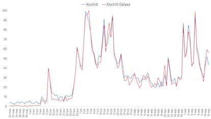 Interés por Xóchitl Gálvez en México. Fuente: Google Trends