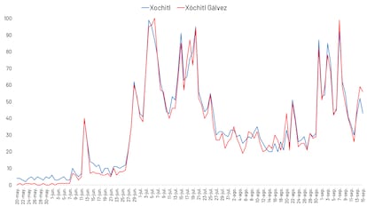 Interés por Xóchitl Gálvez en México. Fuente: Google Trends
