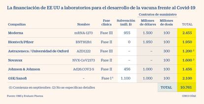 Financiación de EE UU a laboratorios para el desarrollo de la vacuna contra el Covid