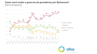 Pesquisa Atlas novembro 2021