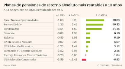 Planes de pensiones de retorno absoluto mas rentables a 10 años