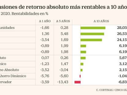 Planes de pensiones con retorno para diversificar