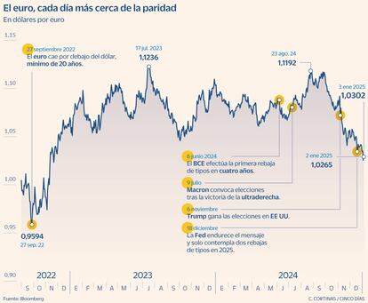 El euro, cada día más cerca de la paridad