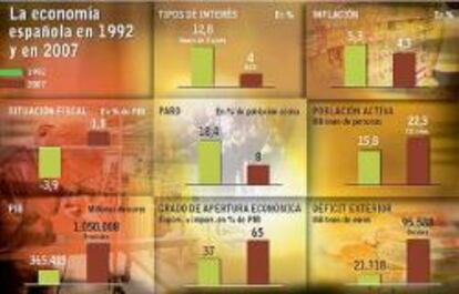 El superávit fiscal y el euro dan margen para afrontar la desaceleración