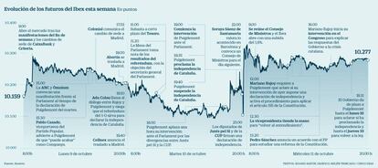 Evolución de los futuros del Ibex esta semana