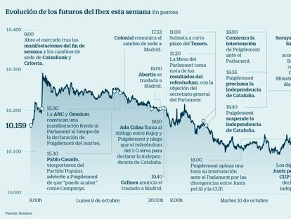 Ibex: la tensión política se relaja y España lucha por subirse al tren de las alzas