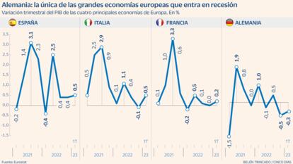 PIB trimestral Europa Gráfico
