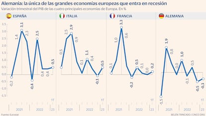 PIB trimestral Europa Gráfico