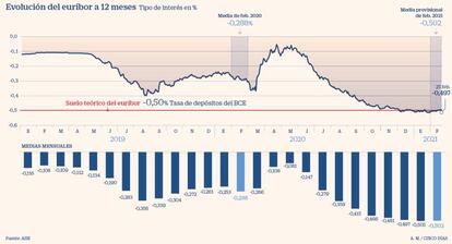 Euríbor a 25 de febrero de 2021