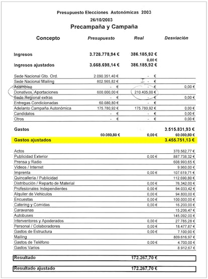 Contabilidad interna del PP (en poder de Luis Bárcenas) sobre los gastos electorales de las elecciones autonómicas de octubre de 2003. Registran un gasto de 3.455.751 euros, muy superior al permitido por ley.