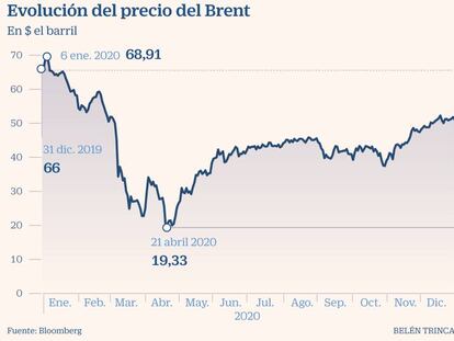 El petróleo sube el 18% en febrero y rebota el 76% desde noviembre