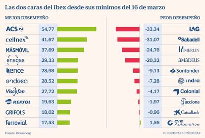 Las dos caras del Ibex desde sus mínimos del 16 de marzo