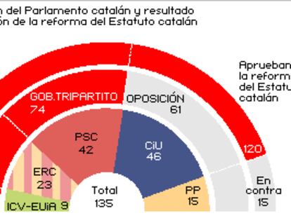Votación del tercer Estatuto de Cataluña