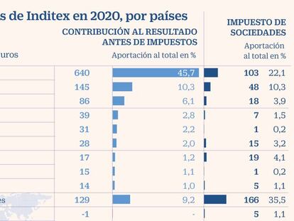 Inditex registró pérdidas antes de impuestos en nueve países de sus mercados principales