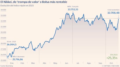 Evolución del índice Nikkei en 2023