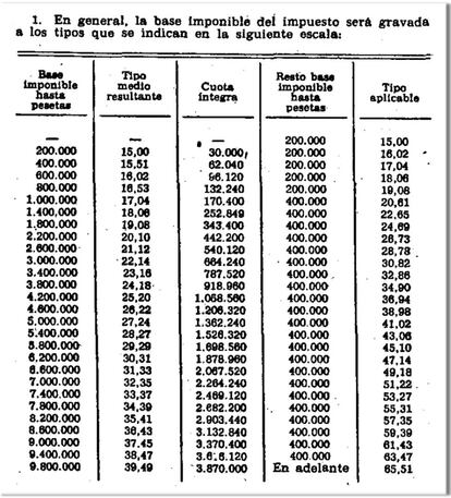 28 tramos y un tipo máximo del 65,51%