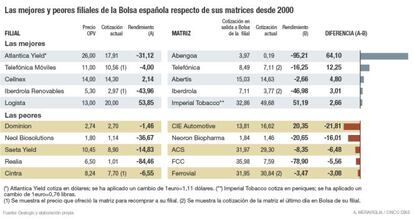 Mejores y peores filiales en Bolsa respecto de sus matrices