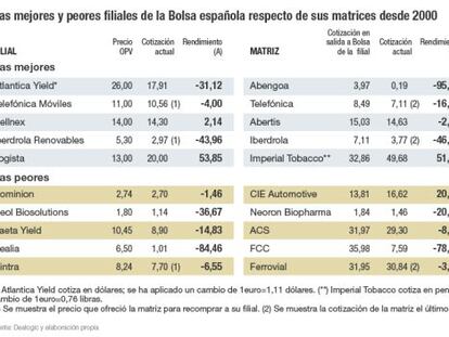 ¿Invertir en la filial o en la matriz? Respuestas al eterno debate