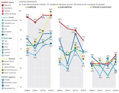 Gráfico: La Liga, el campeonato menos igualado de Europa.