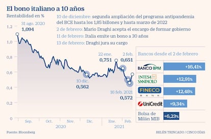 El bono italiano a 10 años