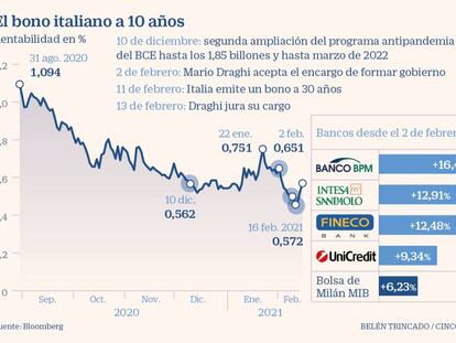 Draghi dispara el interés por la Bolsa y la deuda italiana