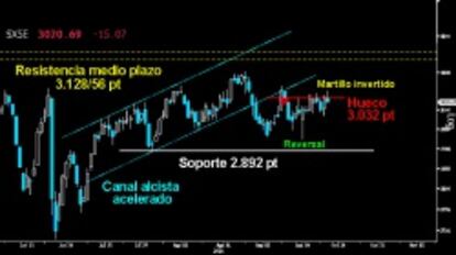 NO HAY FORMA DE DESPEGAR. Como en la mayoría de selectivos europeos, la ruptura en falso de las resistencias inmediatas en el Eurostoxx también dejó trazado un amenazante Martillo invertido de alto potencial bajista. Habrá que ver si hoy, los osos confirman la formación de vuelta con sólida Envolvente roja a continuación.