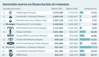 Financiación al consumo