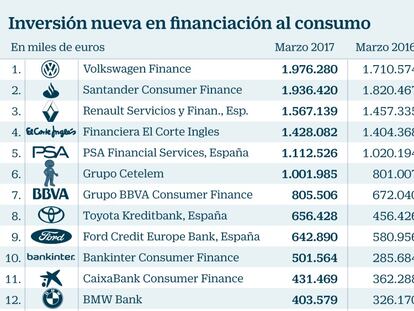 Volkswagen adelanta a Santander como financiera por el tirón en la venta de coches