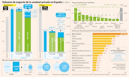Volumen de negocio de la sanidad privada en España Gráfico
