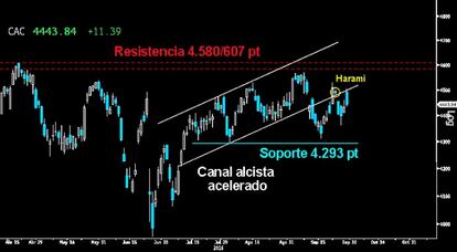 EL HARAMI NO PUDO SER ANULADO. Peligroso Reversal trazado ayer en el Cac, tras intentar anular el Harami bajista dejado sobre la parte inferior del Canal alcista de aceleración. Un duro golpe a las aspiraciones alcistas de cara al cierre mensual de hoy.