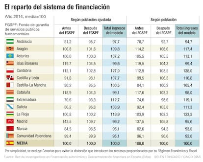 Reparto sistema de financiación