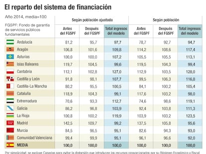 Reparto sistema de financiación