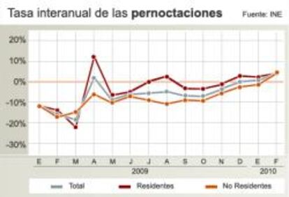 Evolución de las pernoctaciones hoteleras.