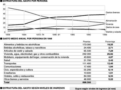 El consumo en España