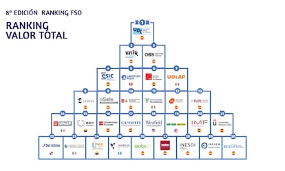Ranking FSO con las 30 mejores escuelas de negocios en remoto en español.