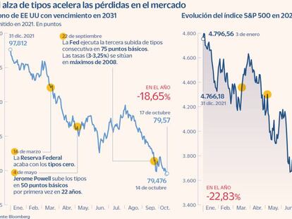 El S&P 500 y el bono a 10 años de EE UU ponen rumbo a su peor año desde 1931