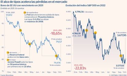 El alza de tipos acelera las pérdidas en el mercado