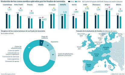 Costes aplicados a los fondos de inversión