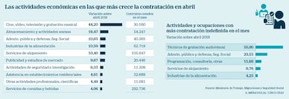 Actividades económicas en las que más ha crecido la contratación en abril