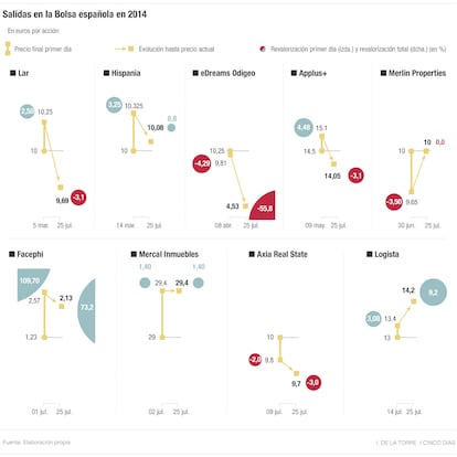 Salidas en la Bolsa española en 2014