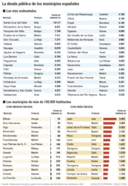 La deuda pública de los municipios españoles