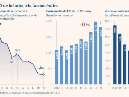 El coste de I+D de cada fármaco se dispara un 70% en una década hasta los 1.800 millones