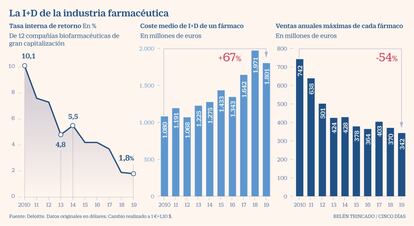 I+D Farmacéuticas