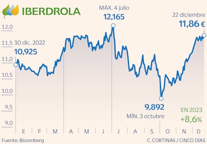 Iberdrola