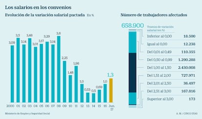 Los salarios en los convenios