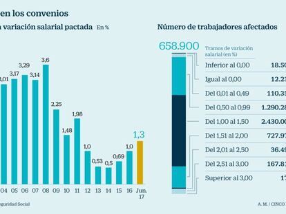 Cinco millones de salarios no esperan al pacto y tienen ya subidas del 1,3%