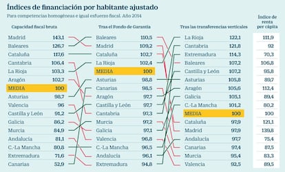  &Iacute;ndices de financiaci&oacute;n por habitante de las comunidades aut&oacute;nomas