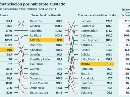 La solidaridad interterritorial y las quitas del FLA dividen a los expertos