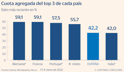 Cuota agregada del top 3 de distribución alimentaria por países